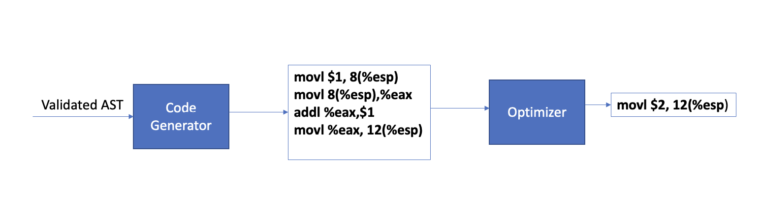 How does a compiler work