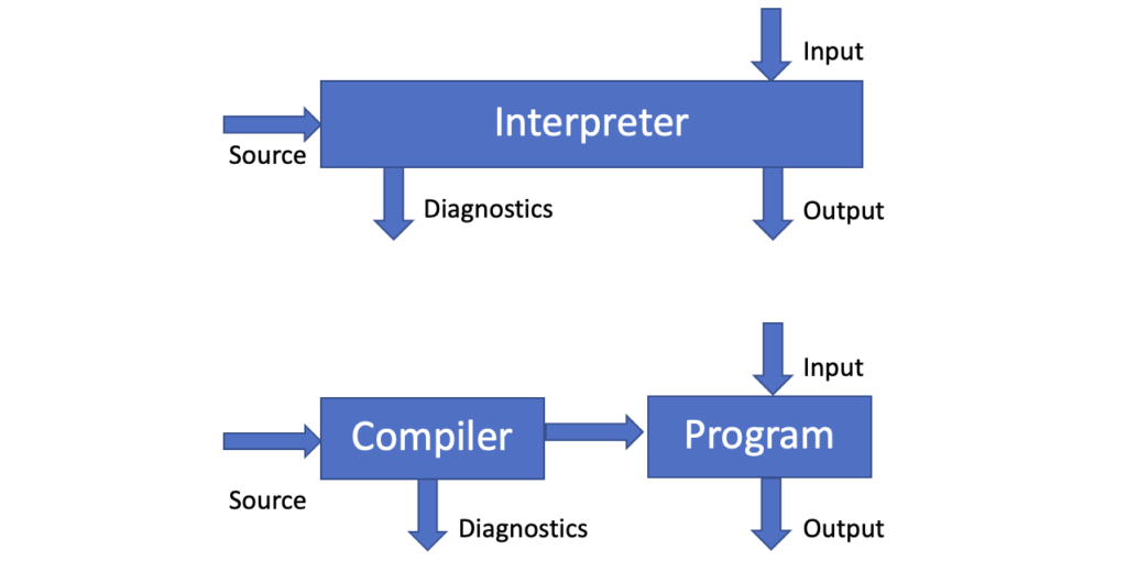 Interpreter vs compiler