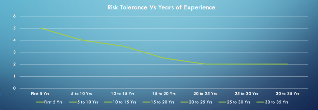 Risk Vs Experience